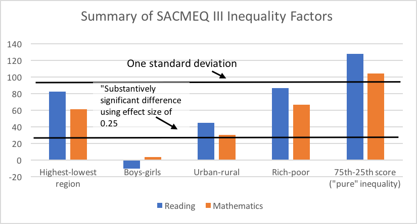 Bar chart showing SACMEQ results with inequality factors
